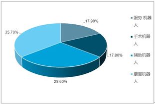 2019-2025年中国医疗机器人市场调查与运营趋势分析报告