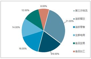 2019-2025年中国农产品冷链物流市场全景调查与产业竞争格局报告